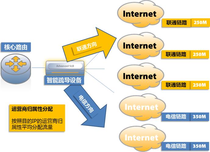 链路负载均衡技术及其在电信网络中的应用