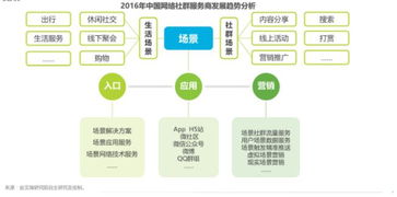 中国首个社群研究报告发布 社群3.0时代来临 组图